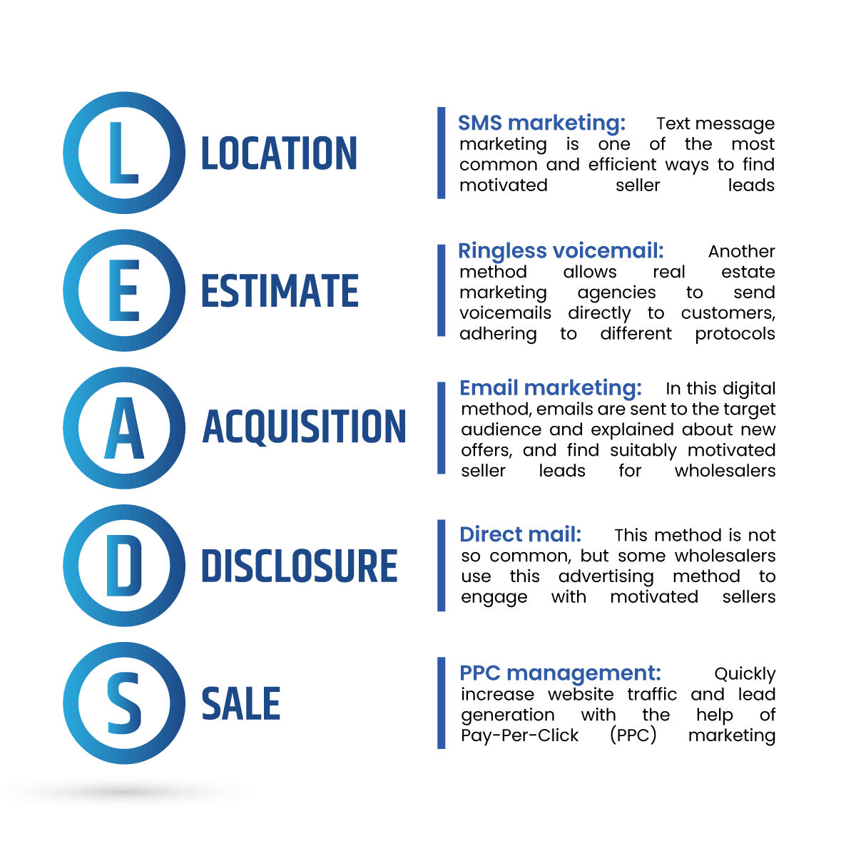Importance of motivated seller leads for wholesalers, highlighting SMS marketing, ringless voicemail and PPC management.