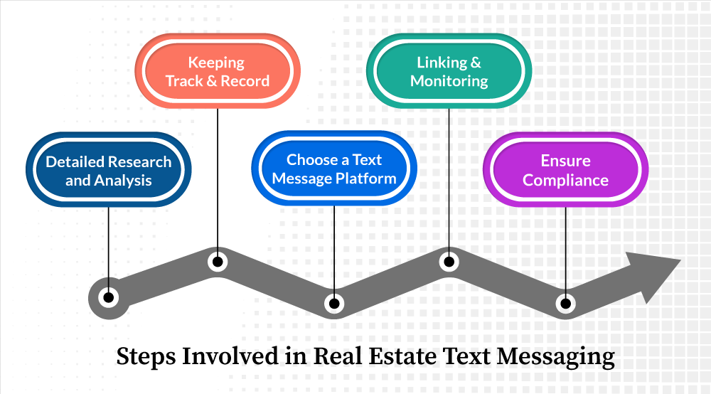 Steps Involved in Real Estate SMS Marketing